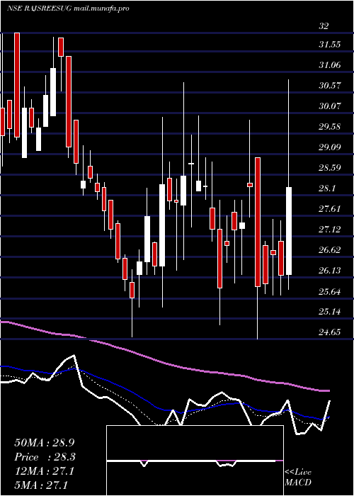  Daily chart RajshreeSugars