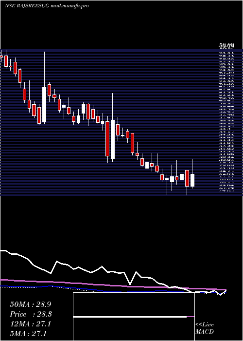  weekly chart RajshreeSugars