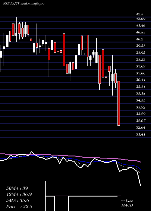  Daily chart RajTelevision