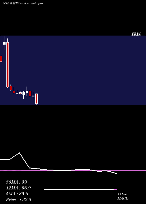  monthly chart RajTelevision