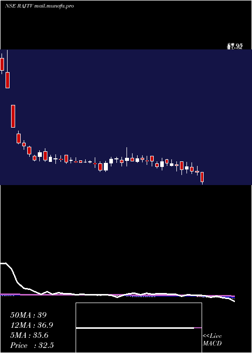  weekly chart RajTelevision