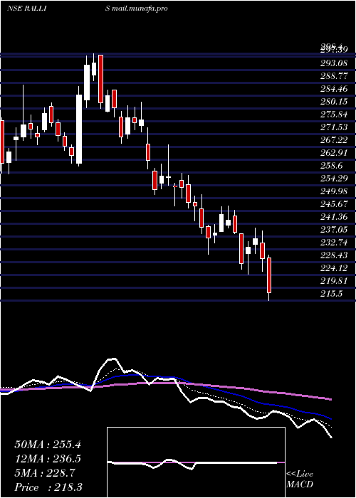  Daily chart RallisIndia