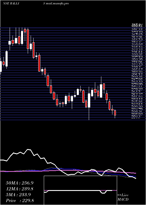  weekly chart RallisIndia