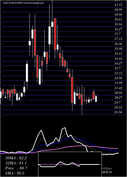  Daily chart ShreeRama