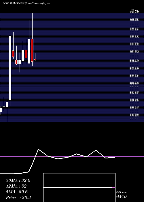  monthly chart ShreeRama