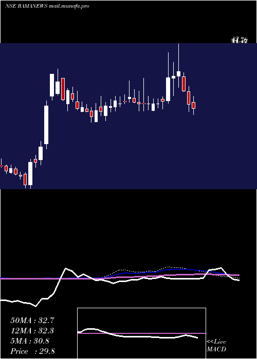  weekly chart ShreeRama