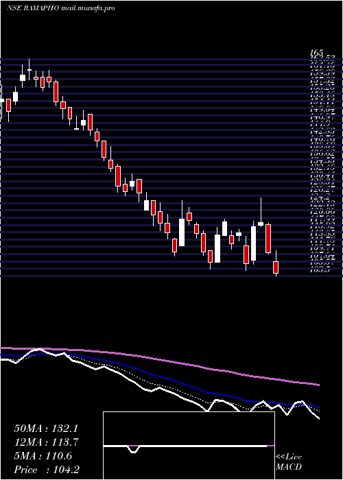  Daily chart RamaPhosphates