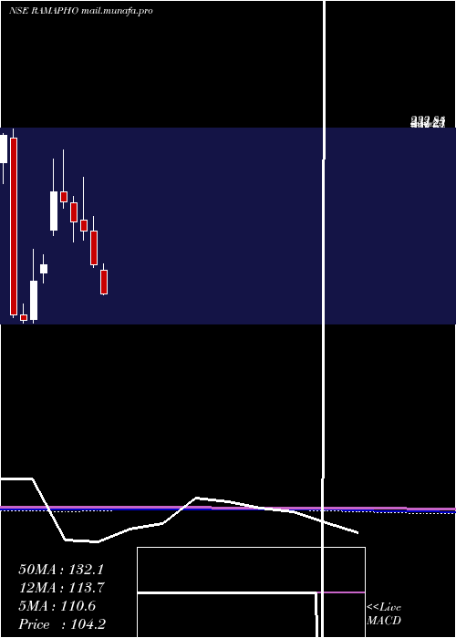  monthly chart RamaPhosphates