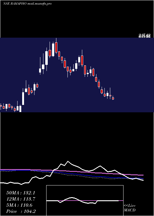  weekly chart RamaPhosphates