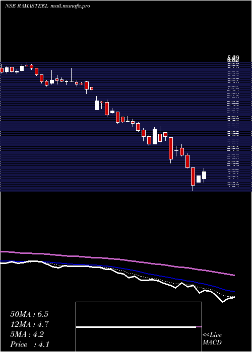  Daily chart RamaSteel