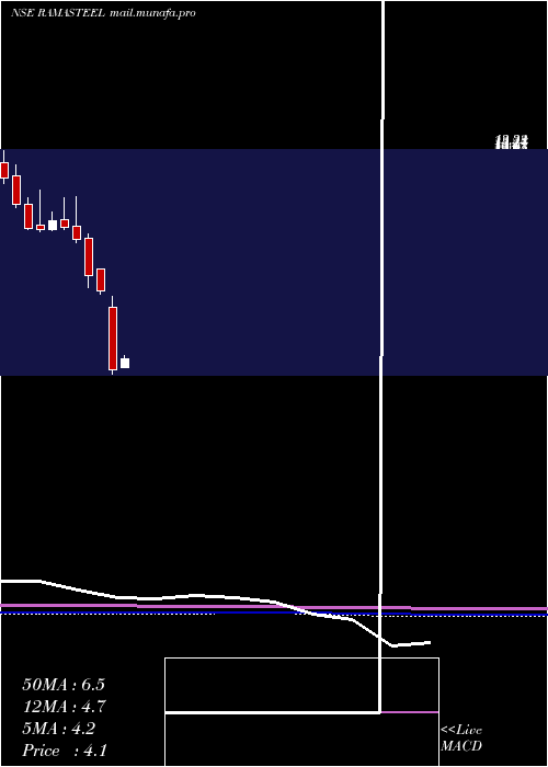  monthly chart RamaSteel