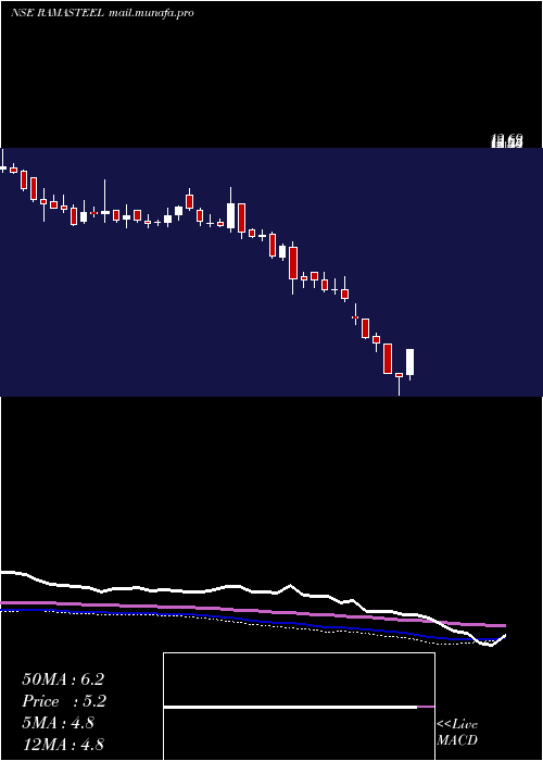  weekly chart RamaSteel