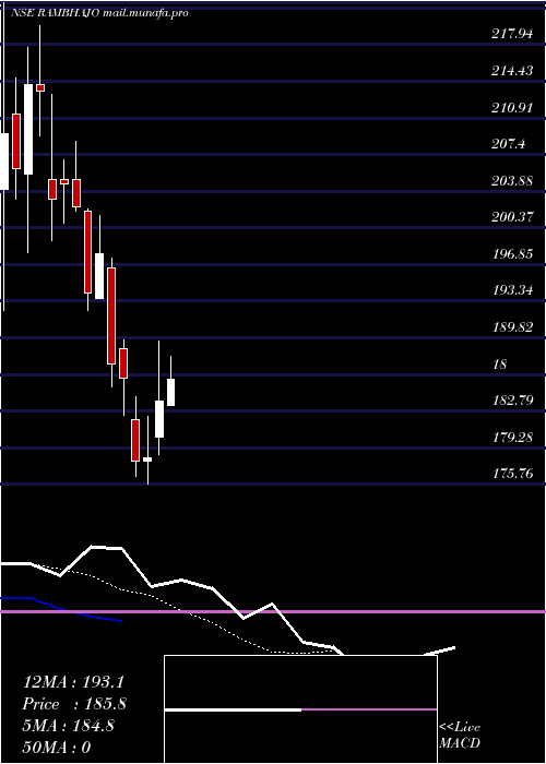  Daily chart AdvitJewels