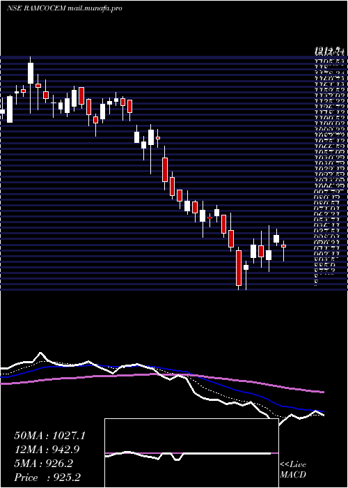  Daily chart RamcoCements