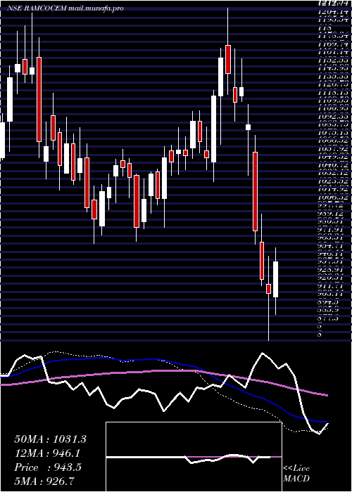  weekly chart RamcoCements
