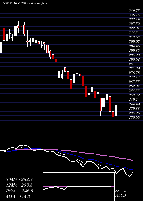 Daily chart RamcoIndustries