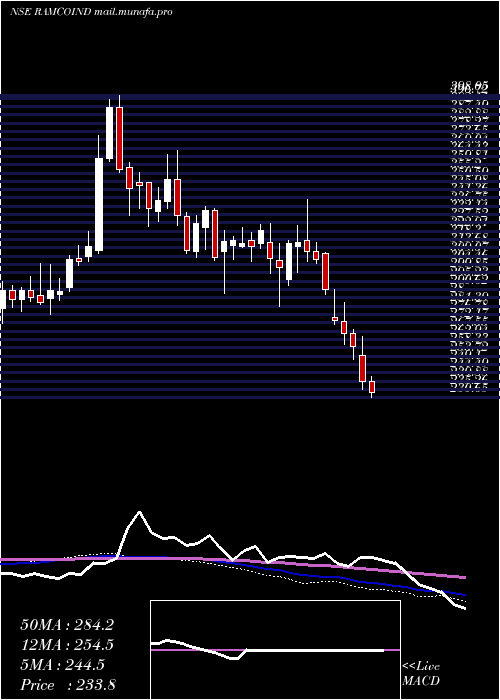  weekly chart RamcoIndustries