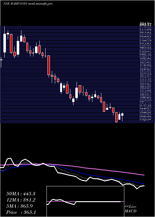  Daily chart RamcoSystems