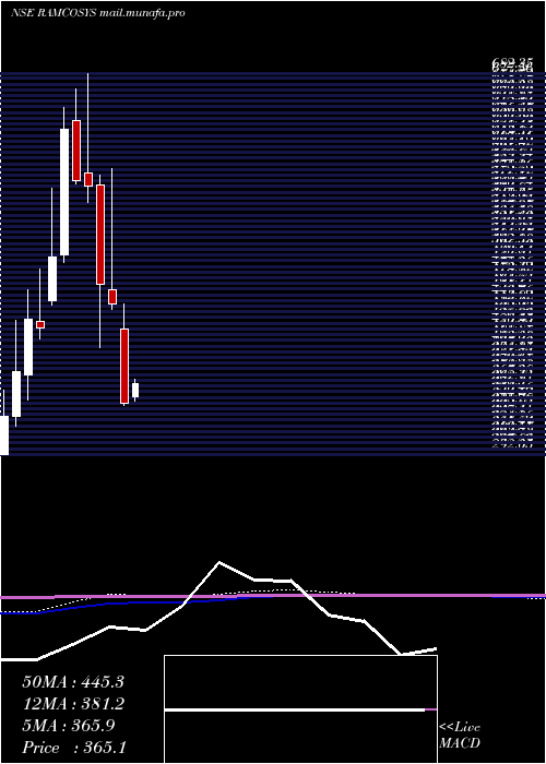  monthly chart RamcoSystems