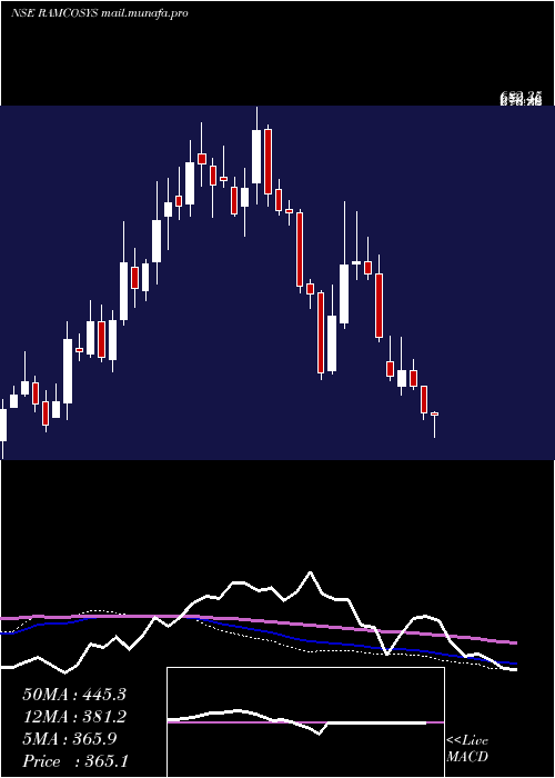  weekly chart RamcoSystems