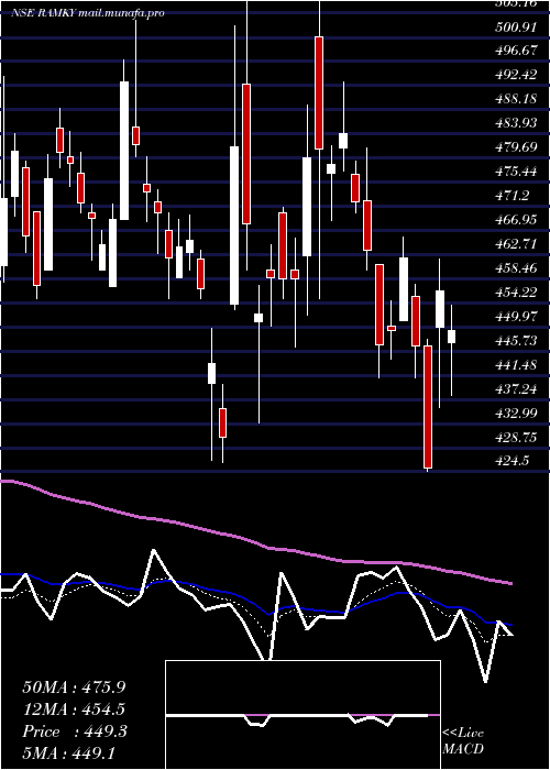  Daily chart RamkyInfrastructure