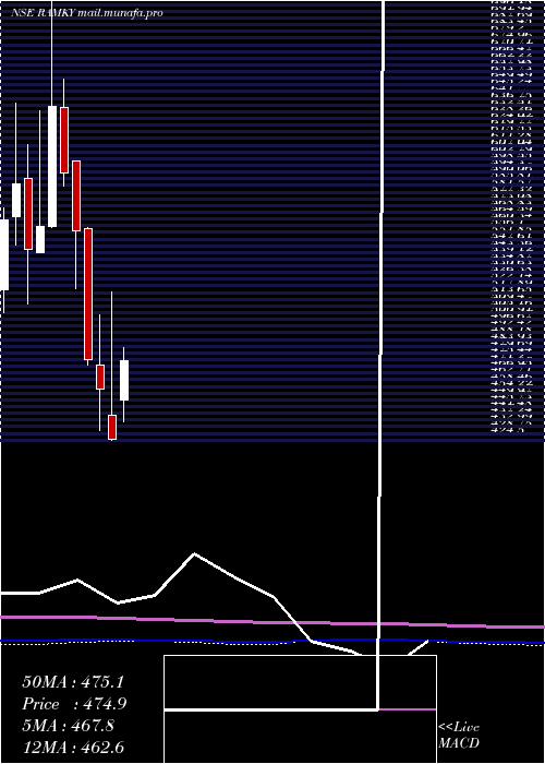  monthly chart RamkyInfrastructure