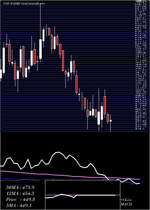  weekly chart RamkyInfrastructure