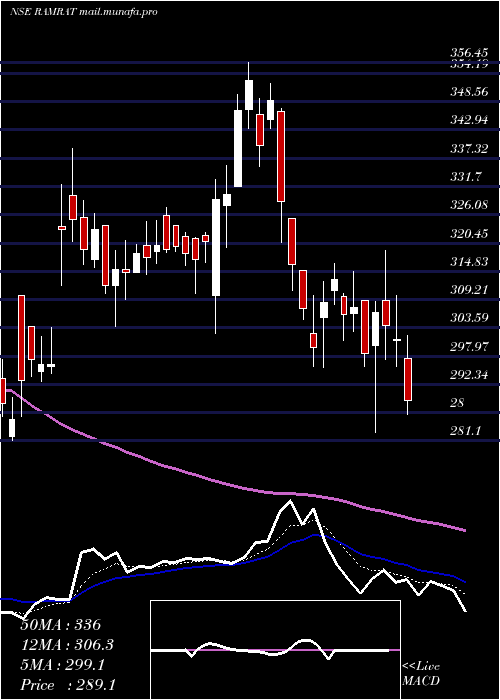  Daily chart RamRatna