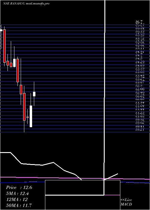  monthly chart RanaSugars