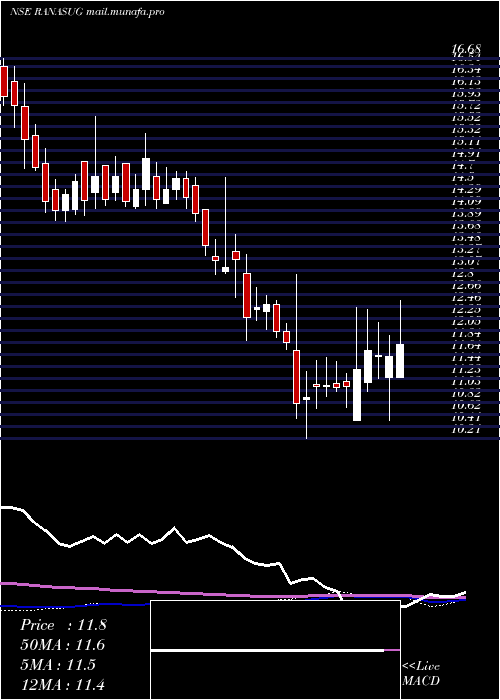  weekly chart RanaSugars