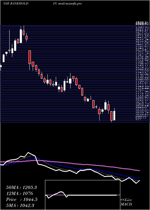  Daily chart RaneHoldings