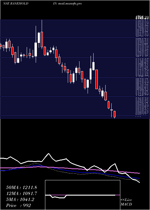 weekly chart RaneHoldings