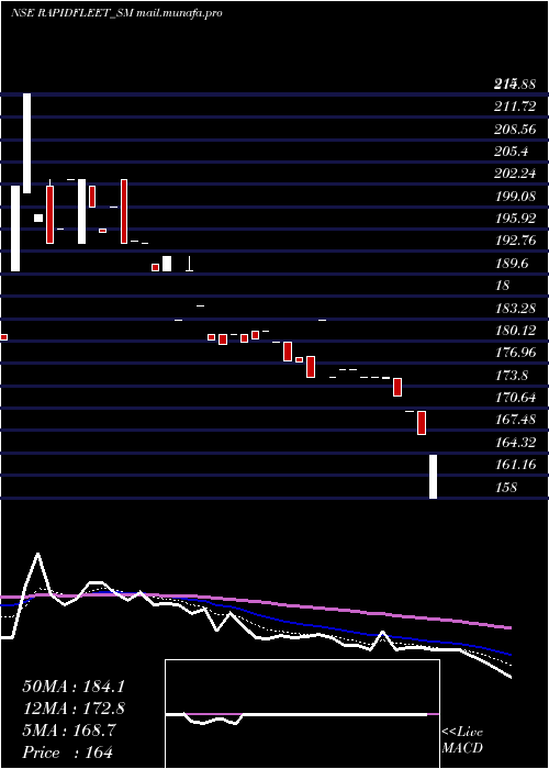  Daily chart RapidFleet