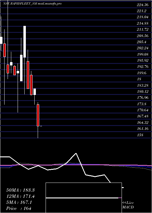  monthly chart RapidFleet