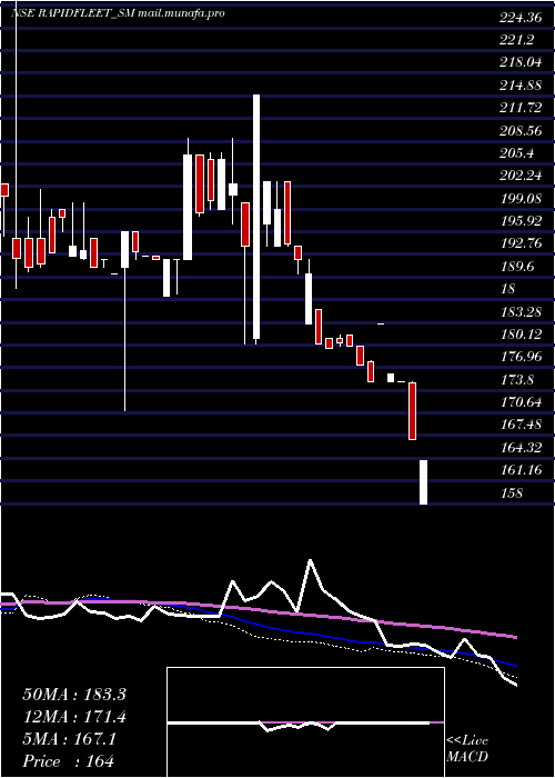  weekly chart RapidFleet