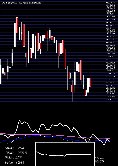  weekly chart RappidValves