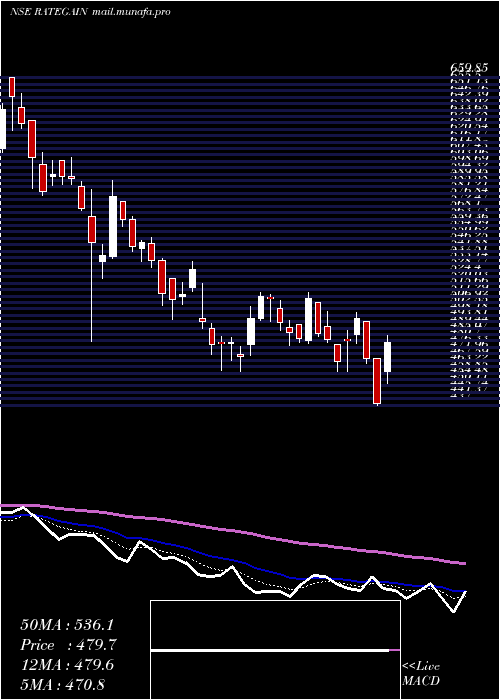  Daily chart RategainTravel