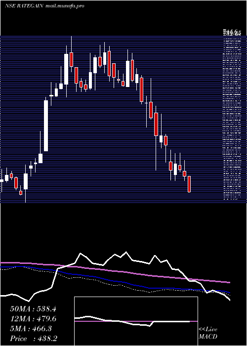  weekly chart RategainTravel