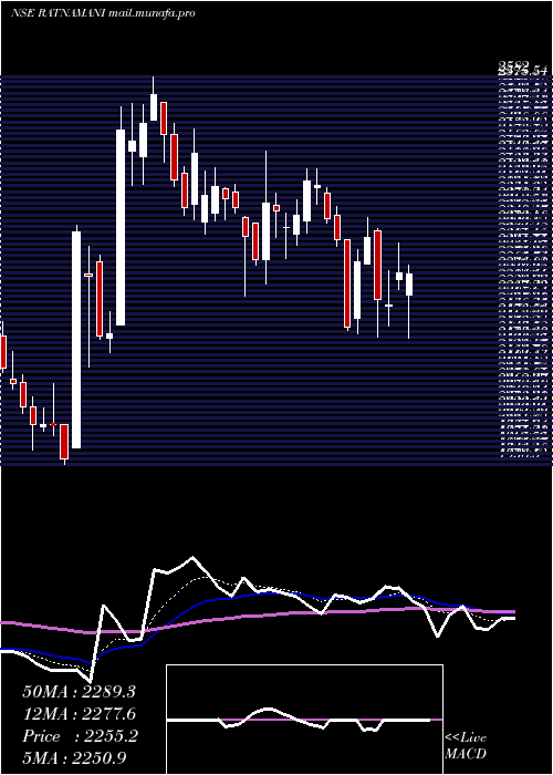  Daily chart RatnamaniMetals