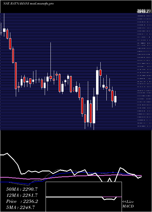  weekly chart RatnamaniMetals