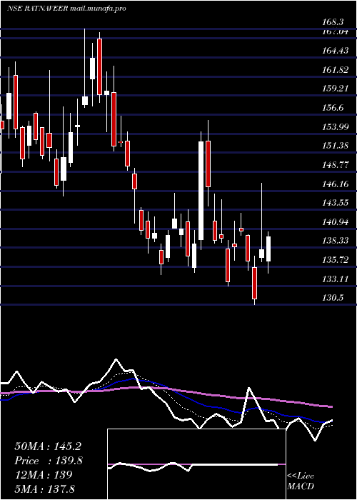  Daily chart RatnaveerPrecision