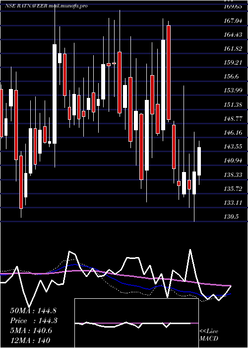  weekly chart RatnaveerPrecision