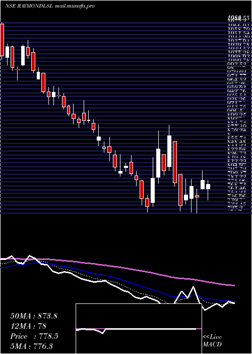 Daily chart RaymondLifestyle