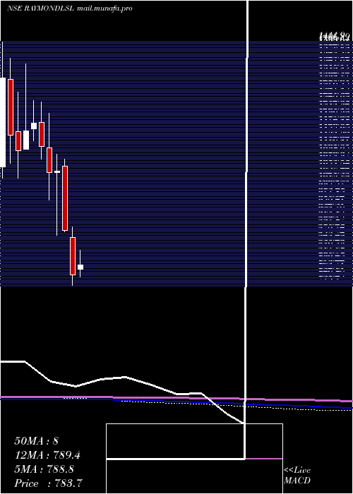  monthly chart RaymondLifestyle