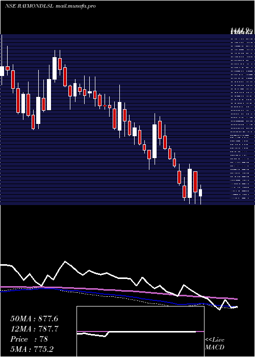  weekly chart RaymondLifestyle