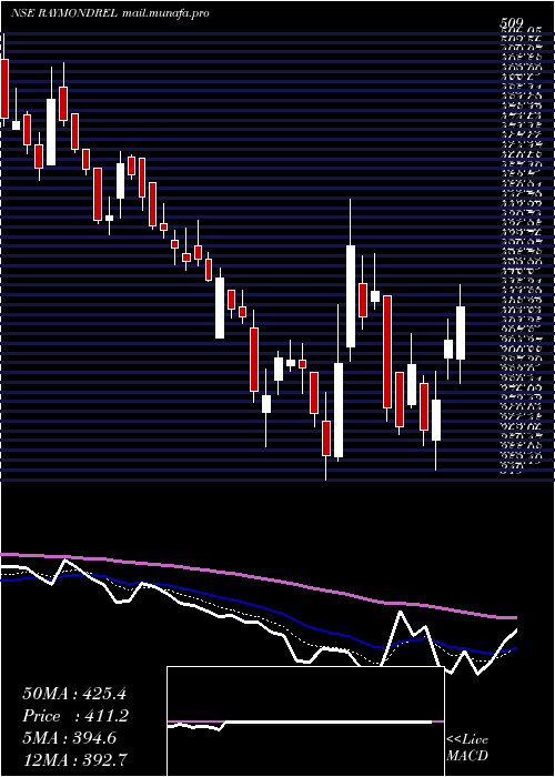  Daily chart RaymondRealty