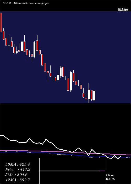  weekly chart RaymondRealty