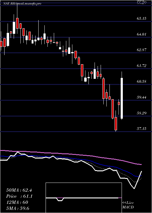  Daily chart RestaurantBrand