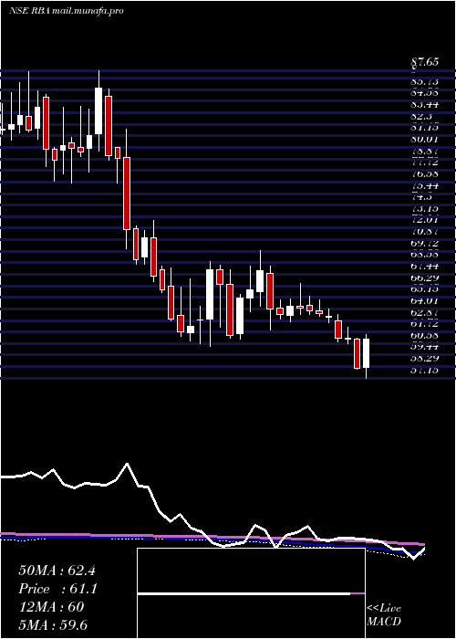  weekly chart RestaurantBrand