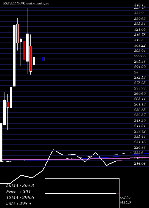  monthly chart RblBank